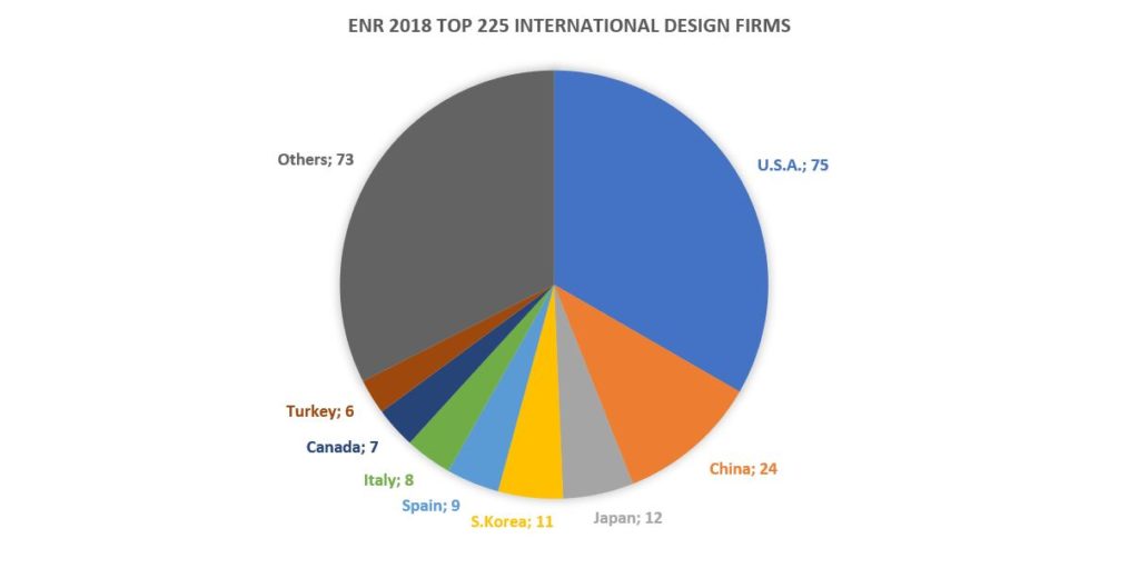 ENR 2018 Top 225 International Design Firms – Beton Ve Çimento