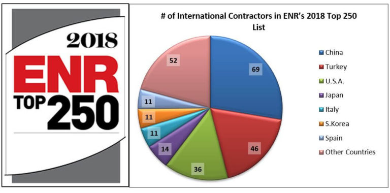 ENR’s 2018 Top 250 International Contractors – Beton Ve Çimento